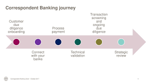 If you have account alerts set up on your account and you want these to be sent to your updated telephone your relationship with the bank could change once you move abroad, so there may be important information you need to know before you move. Correspondent Banking Suite Ppt Download