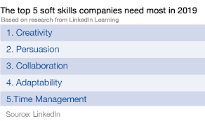 These Are The 10 Most In Demand Skills Of 2019 According To