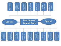 Which are generally performed by central banks all over the world shri rajiv kumar. Functions Of Central Bank Banking System Bank Management