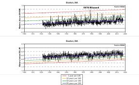 Heres What Caused Those Big High Tides During The Nor