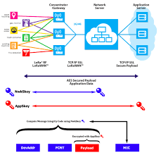 Aimed at the m2m and iot market, lora is ideal for providing intermittent low data rate connectivity over significant distances. Lpwan Lora Lorawan And The Internet Of Things By Prashant Ram Coinmonks Medium