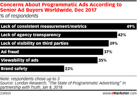 What Concerns Ad Buyers About Programmatic Advertising Emarketer Digital Advertising Examples Programmatic Senior Ads