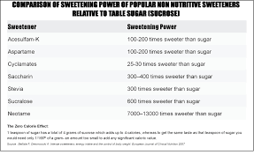 An Unbiased Look At Artificial Sweeteners Stronger By Science