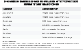 an unbiased look at artificial sweeteners stronger by science