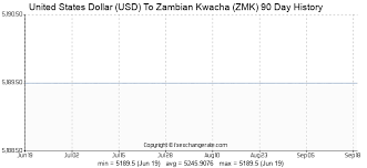 united states dollar usd to zambian kwacha zmk exchange