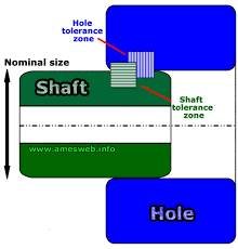 Limits Fits And Tolerances Understanding Definitions