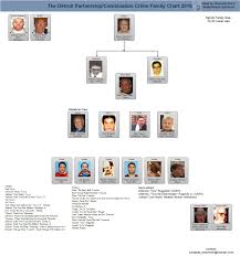 mafia family leadership charts about the mafia mafia