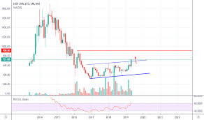 Justdial Stock Price And Chart Nse Justdial Tradingview