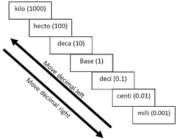 Techniques For Converting Units In The Metric System Video