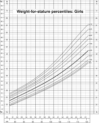 weight for stature percentiles girls cdc growth charts