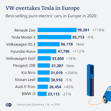 It designs, manufactures and distributes passenger and commercial. Has Vw Cracked The Code To Overtake Tesla Business Economy And Finance News From A German Perspective Dw 15 03 2021