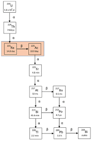 decay chart for 233 u highlighting the 225 ra to 225 ac