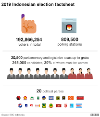 Puniki wastan miwah lis gubernur daerah istimewa. Indonesia Election Widodo Leads Presidential Race Polls Suggest Bbc News