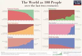 Its Not All Bad These 6 Charts Show How The World Is
