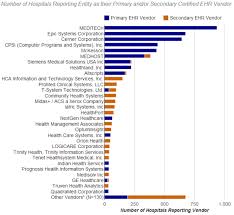 Ehr Market Share Emr And Hipaa