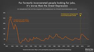Out Of Prison Out Of Work Prison Policy Initiative