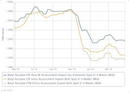 Asia Butyl Acrylates Stable Soft China Market Weighs On