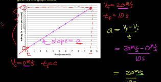 Calculating The Acceleration Of An Object From A Velocity Vs Time Graph Graphing Physical Science Acceleration