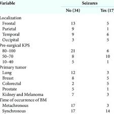 PDF) Analysis of prognostic factors and the role of epilepsy in  neurosurgical patients with brain metastases