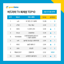 Want to discover art related to jungkook? Bts Tops List Of Most Buzzworthy Non Drama Tv Appearances 4 Members Make Top 10 After You Quiz On The Block Gossipchimp Trending K Drama Tv Gaming News