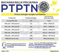 Panduan buat ibu bapa atau penjaga yang membuat permohonan pendaftaran kemasukan anak mereka ke 2. Kadar Bayaran Balik Pinjaman Ptptn Mulai 2019