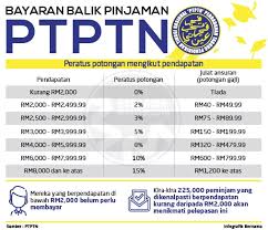 Diskaun 15% akan diberikan kepada peminjam ptptn dalam satu pembayaran penuh. itu antara intipati yang dibentangkan oleh yang berhormat dato' sri najib tun razak dalam #bajet2017 yang berlangsung sebentar tadi. Kadar Bayaran Balik Pinjaman Ptptn Mulai 2019