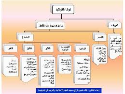 بعض قواعد اللغة العربية على شكل خطاطات منتديات شعاع الدعوية Islamic Pictures Learning Arabic Learning