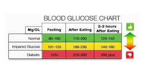 After Food Sugar Level Chart Www Bedowntowndaytona Com