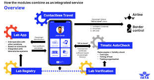 Despite its name, a vaccine passport is not an actual passport book. How Iata Travel Pass Is Using Blockchain Technology To Keep Passengers In Control Of Their Data