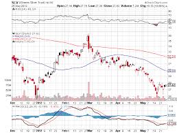 slv sharpchart stock charts stock charts day trading