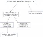 Epidemiology Of Coronavirus Disease 2019 Covd 19 Outbreak Cases In Oyo State South West Nigeria March April 2020