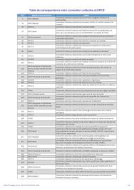 Http Bretagne Direccte Gouv Fr Sites Bretagne Direccte Gouv Fr Img Pdf Table Idcc Opco 19072019 Ministere Du Travail Pdf