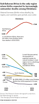 The Changing Global Religious Landscape Pew Research Center