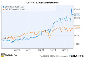 Next Stop For Costco Wholesale Corporation 163 The