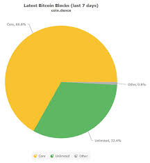 When Did Bitcoin Core And Bitcoin Unlimited Fork Ethereum