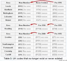 Uk Telephone Numbers And Local Search Seo Youmoz Moz