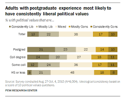 study finds those with graduate education are far more