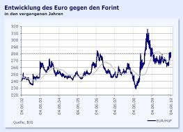 If you keep this position you will get possitive swap points every day!! Devisenmarkt Forint Schwach Aber Nicht Ungewohnlich Schwach Devisen Rohstoffe Faz