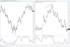 How To Use The Stochastic Indicator Step By Step