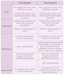 Simvastatin Or Atorvastatin Which Is Better For Cholesterol Atorvastatin Drug Cards Drug Interactions