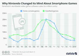 Chart Why Nintendo Changed Its Mind About Smartphone Games