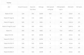 >>can the rx 6700 (xt) (amd equivalent to an rtx 3070) compete with a rx5700 xt (bought for 375€) in terms of price/perfomance?<< or is the 5700xt nitro+ for said price a bargain? Amd Radeon Rx 6700 Xt 6800 Xt And 6900 Xt Gpu Details Leaked Stips