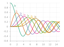 Bessel Functions Palette Math 10 Things