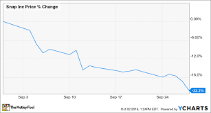 why snap inc stock fell 22 2 in september the motley fool