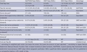 Comparisons Of Muscle Sparing Vs Abdominal Perforator Flaps