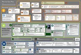 Con Crim Pro Flow Chart