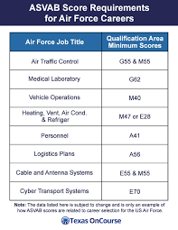 Air Force Career Examples Explore The Infographic Below To See How Asvab Scores Relate To Air Force Careers Air Force Jobs Air Force Air Force Mom