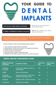 Curious Dental Surgery Beautiful Smile Oralhealtheducation Dental Implants Infographic Dental Implants Tooth Implant Cost