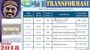 Nah, apabila anda ingin mendapatkan materi yang di dalamnya termasuk soal dan juga kunci jawaban matematika kelas 9 halaman 115, 116 semester 1 ini maka anda bisa mencarinya di website dengan mengetikkan kata kuncinya disertai format pdf. Transformasi Geometri Smp Kelas 9 Buku Bse Revisi 2018 Matematika Lat 3 3 Rotasi Ayo Kita Menalar Youtube