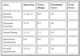 Image result for International Index of Erectile Function Questionnaire